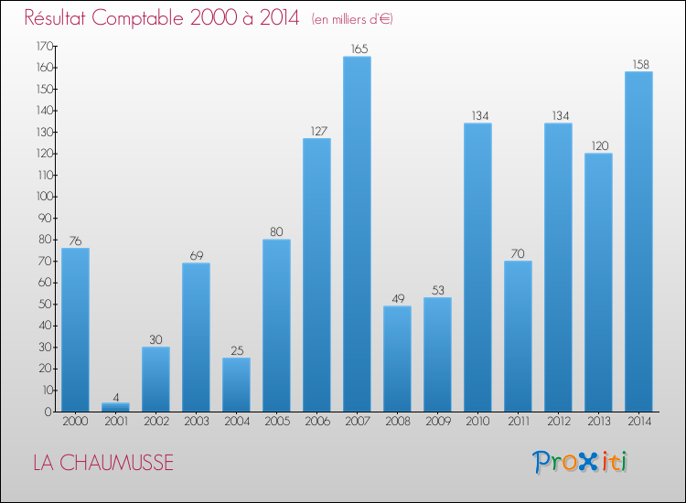 Evolution du résultat comptable pour la commune de LA CHAUMUSSE de 2000 à 2014 Evolution du résultat comptable pour LA CHAUMUSSE de 2000 à 2014