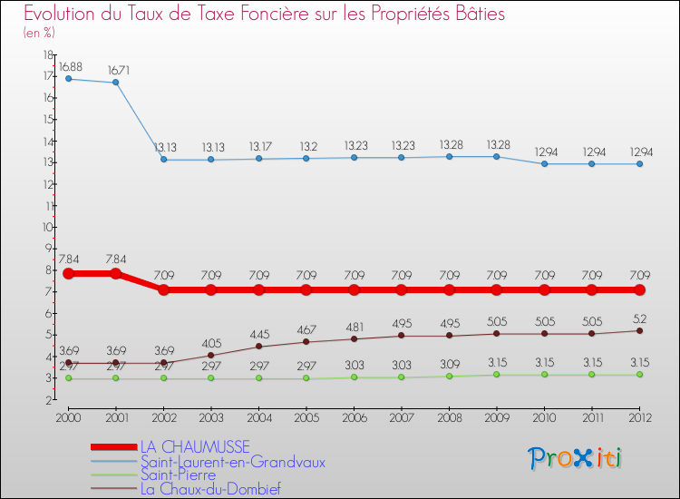 Evolution du taux de la taxe foncière sur le bati pour LA CHAUMUSSE et les communes proches de 2000 à 2012 Comparaison des taux de taxe foncière sur le bati pour LA CHAUMUSSE et les communes voisines de 2000 à 2012