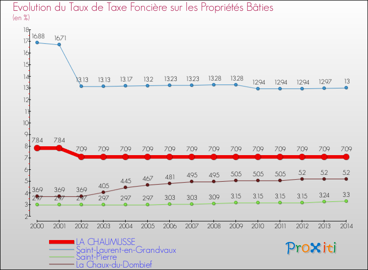 Evolution du taux de la taxe foncière sur le bati pour LA CHAUMUSSE et les communes proches de 2000 à 2014 Comparaison des taux de taxe foncière sur le bati pour LA CHAUMUSSE et les communes voisines de 2000 à 2014