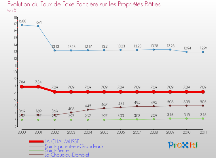 Evolution du taux de la taxe foncière sur le bati pour LA CHAUMUSSE et les communes proches Comparaison des taux de taxe foncière sur le bati pour LA CHAUMUSSE et les communes voisines