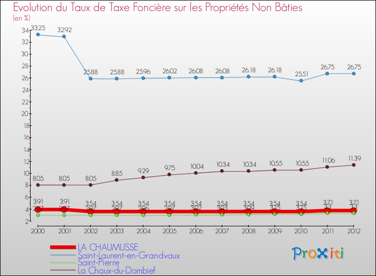 Evolution du taux de la taxe foncière sur les immeubles et terrains non batis pour LA CHAUMUSSE et les communes proches de 2000 à 2012 Comparaison des taux de la taxe foncière sur les immeubles et terrains non batis pour LA CHAUMUSSE et les communes voisines de 2000 à 2012