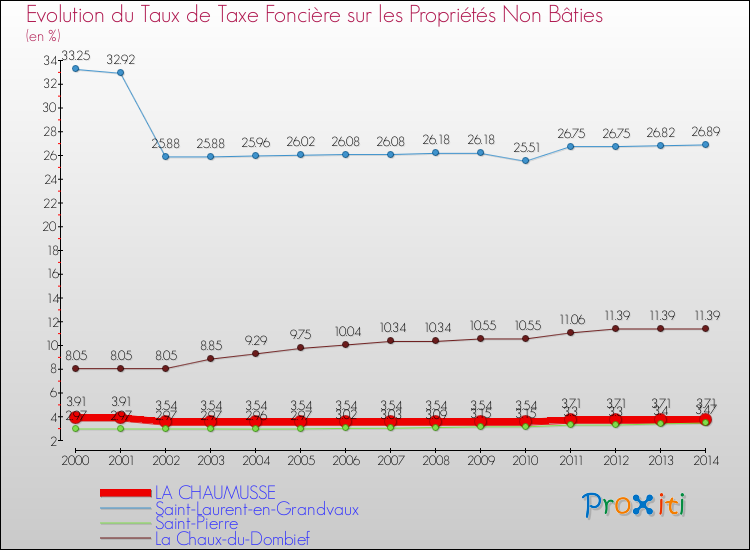 Evolution du taux de la taxe foncière sur les immeubles et terrains non batis pour LA CHAUMUSSE et les communes proches de 2000 à 2014 Comparaison des taux de la taxe foncière sur les immeubles et terrains non batis pour LA CHAUMUSSE et les communes voisines de 2000 à 2014