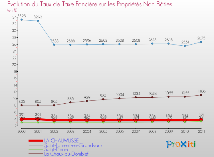 Evolution du taux de la taxe foncière sur les immeubles et terrains non batis pour LA CHAUMUSSE et les communes proches Comparaison des taux de la taxe foncière sur les immeubles et terrains non batis pour LA CHAUMUSSE et les communes voisines