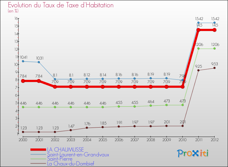 Evolution du taux de la taxe d'habitation pour LA CHAUMUSSE et les communes proches Comparaison des taux de la taxe d'habitation pour LA CHAUMUSSE et les communes voisines