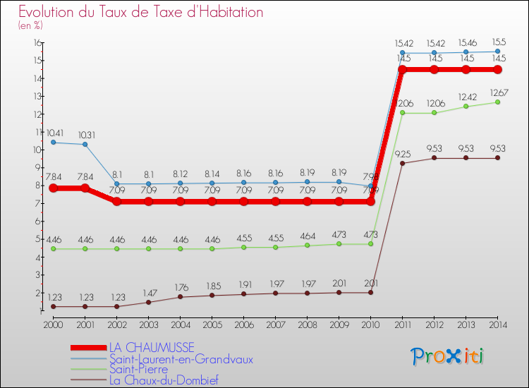 Evolution du taux de la taxe d'habitation pour LA CHAUMUSSE et les communes proches de 2000 à 2014 Comparaison des taux de la taxe d'habitation pour LA CHAUMUSSE et les communes voisines de 2000 à 2014