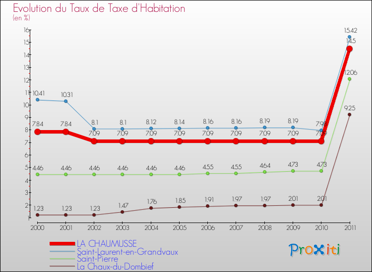 Evolution du taux de la taxe d'habitation pour LA CHAUMUSSE et les communes proches Comparaison des taux de la taxe d'habitation pour LA CHAUMUSSE et les communes voisines