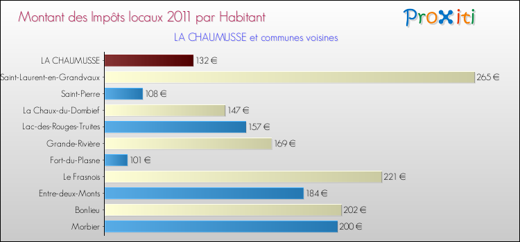 Montant des impôts locaux par Habitant pour LA CHAUMUSSE et les communes proches Comparaison des impôts locaux par habitant pour LA CHAUMUSSE et les communes voisines