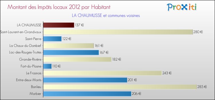 Montant des impôts locaux par Habitant pour LA CHAUMUSSE et les communes proches Comparaison des impôts locaux par habitant pour LA CHAUMUSSE et les communes voisines