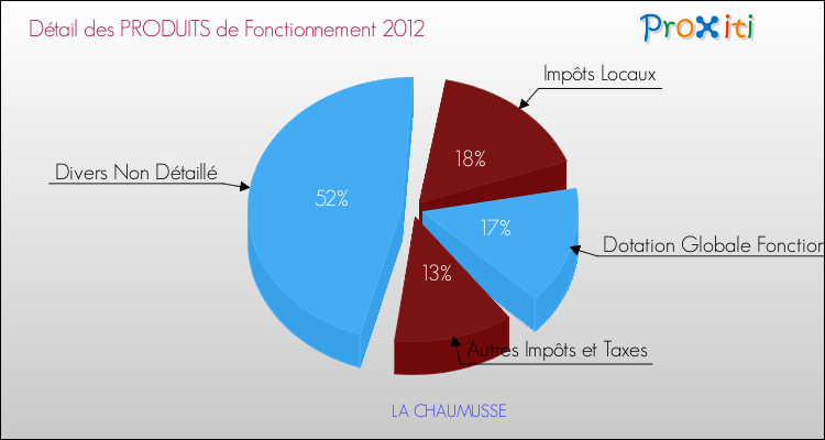 Décomposition du Budget de Fonctionnement 2012 de la commune de LA CHAUMUSSE Budget de Fonctionnement 2012 pour la commune de LA CHAUMUSSE