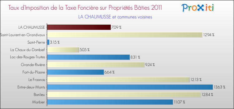 Taux d'imposition de la taxe foncière sur le bati 2011 pour LA CHAUMUSSE et les communes proches Comparaison des taux d'imposition de la taxe foncière sur le bati 2011 pour LA CHAUMUSSE et les communes voisines