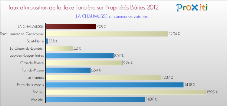 Taux d'imposition de la taxe foncière sur le bati 2012 pour LA CHAUMUSSE et les communes proches Comparaison des taux d'imposition de la taxe foncière sur le bati 2012 pour LA CHAUMUSSE et les communes voisines