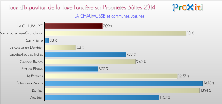 Taux d'imposition de la taxe foncière sur le bati 2014 pour LA CHAUMUSSE et les communes proches Comparaison des taux d'imposition de la taxe foncière sur le bati 2014 pour LA CHAUMUSSE et les communes voisines