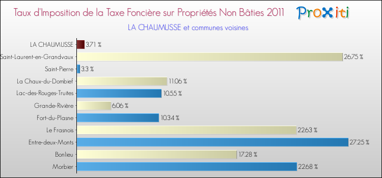 Taux d'imposition de la taxe foncière sur les immeubles et terrains non batis 2011 pour LA CHAUMUSSE et les communes proches Comparaison des taux d'imposition de la taxe foncière sur les immeubles et terrains non batis 2011 pour LA CHAUMUSSE et les communes voisines