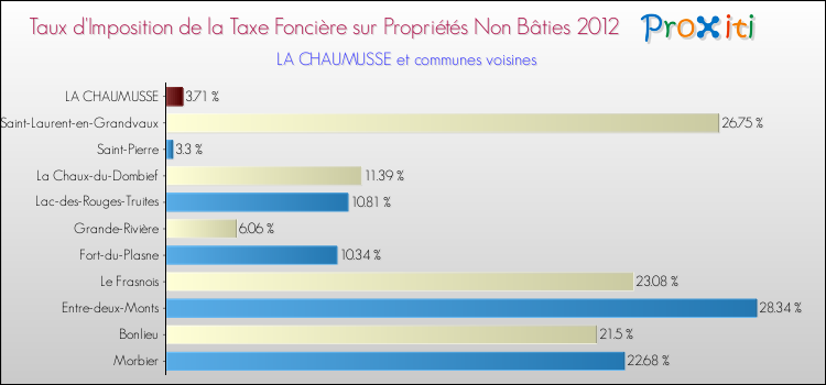Taux d'imposition de la taxe foncière sur les immeubles et terrains non batis 2012 pour LA CHAUMUSSE et les communes proches Comparaison des taux d'imposition de la taxe foncière sur les immeubles et terrains non batis 2012 pour LA CHAUMUSSE et les communes voisines