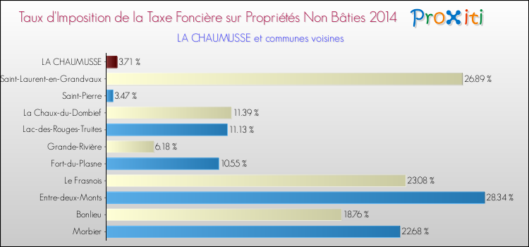Taux d'imposition de la taxe foncière sur les immeubles et terrains non batis 2014 pour LA CHAUMUSSE et les communes proches Comparaison des taux d'imposition de la taxe foncière sur les immeubles et terrains non batis 2014 pour LA CHAUMUSSE et les communes voisines