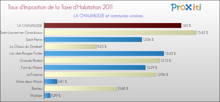 Taux d'imposition de la taxe d'habitation 2011 pour LA CHAUMUSSE et les communes proches Comparaison des taux d'imposition de la taxe d'habitation 2011 pour LA CHAUMUSSE et les communes voisines