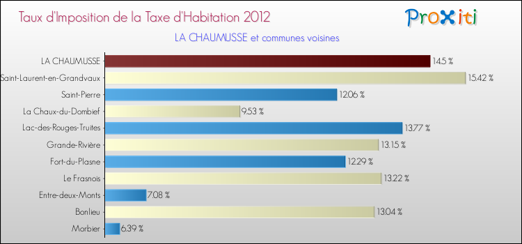 Taux d'imposition de la taxe d'habitation 2012 pour LA CHAUMUSSE et les communes proches Comparaison des taux d'imposition de la taxe d'habitation 2012 pour LA CHAUMUSSE et les communes voisines