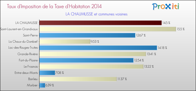 Taux d'imposition de la taxe d'habitation 2014 pour LA CHAUMUSSE et les communes proches Comparaison des taux d'imposition de la taxe d'habitation 2014 pour LA CHAUMUSSE et les communes voisines