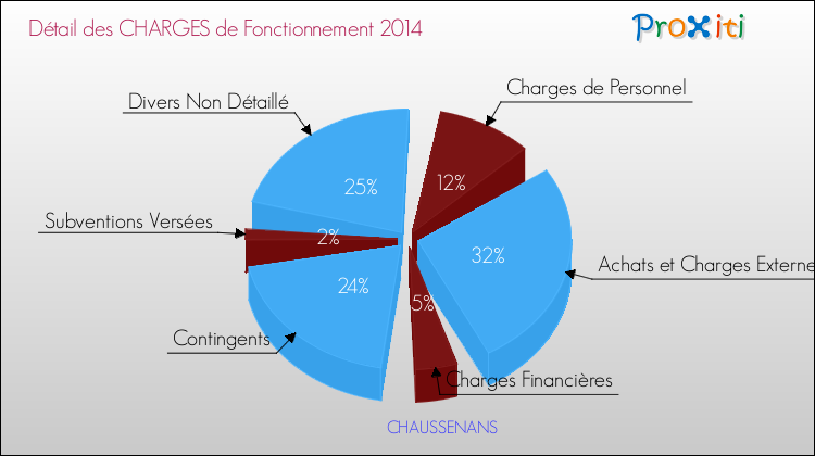 Décomposition des Charges de Fonctionnement 2014 de la commune de CHAUSSENANS Charges de Fonctionnement 2014 pour la commune de CHAUSSENANS