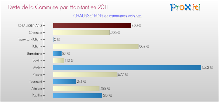 Dette par habitant de la commune en 2011 pour CHAUSSENANS et les communes proches Comparaison de la dette par habitant de la commune en 2011 pour CHAUSSENANS et les communes voisines