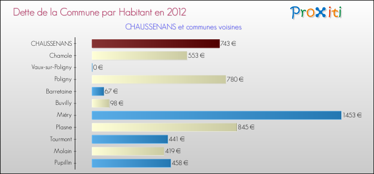 Dette par habitant de la commune en 2012 pour CHAUSSENANS et les communes proches Comparaison de la dette par habitant de la commune en 2012 pour CHAUSSENANS et les communes voisines