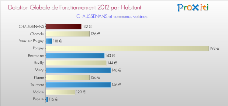 Montant des dotations globales de fonctionnement DGF par Habitant pour CHAUSSENANS et les communes proches Comparaison des des dotations globales de fonctionnement DGF par habitant pour CHAUSSENANS et les communes voisines