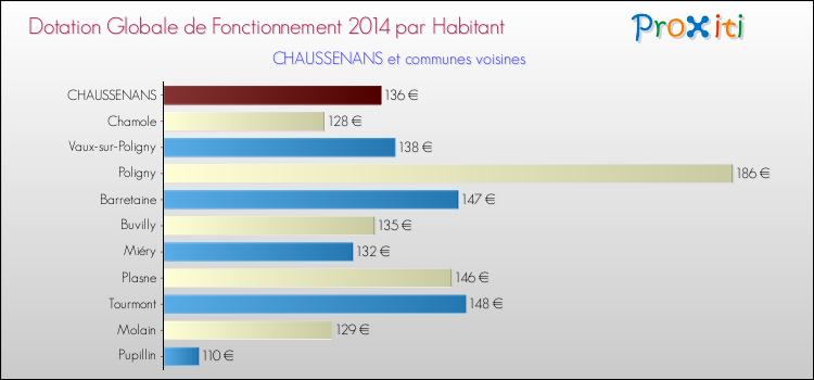 Montant des dotations globales de fonctionnement DGF par Habitant pour CHAUSSENANS et les communes proches en 2014. Comparaison des des dotations globales de fonctionnement DGF par habitant pour CHAUSSENANS et les communes voisines en 2014.