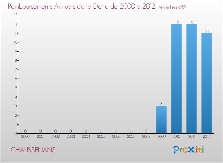 Evolution de l'annuité de la dette pour la commune de CHAUSSENANS de 2000 à 2012 Annuités de la dette pour CHAUSSENANS de 2000 à 2012
