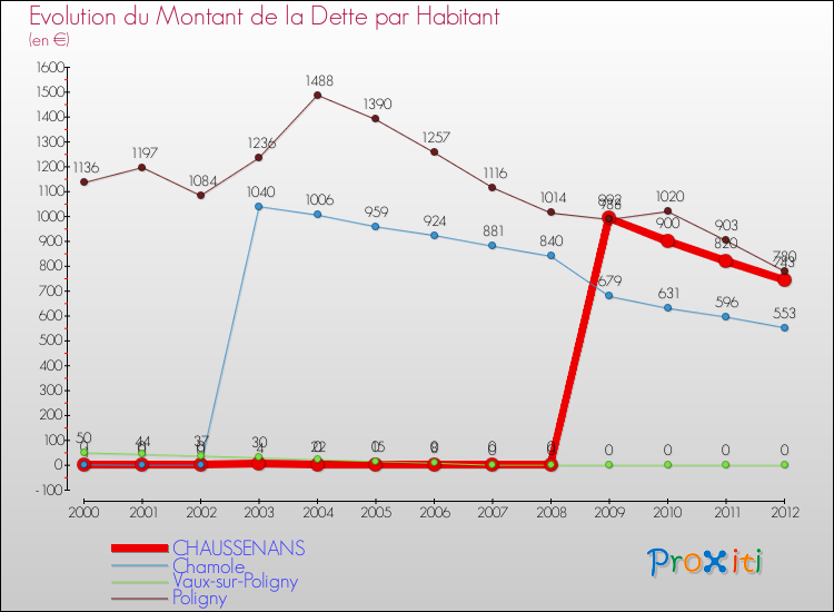 Evolution de la dette par habitant pour la commune de CHAUSSENANS et les communes proches de 2000 à 2012 Comparaison de la dette par habitant pour CHAUSSENANS et les communes voisines de 2000 à 2012