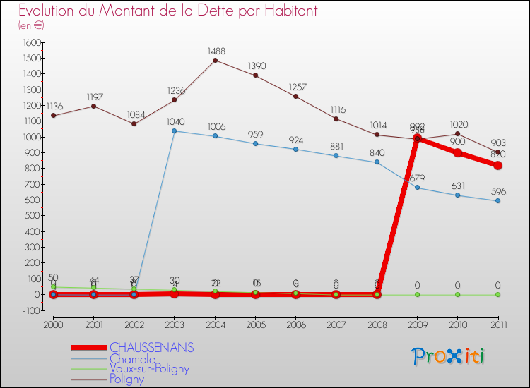 Evolution de la dette par habitant pour la commune de CHAUSSENANS et les communes proches Comparaison de la dette par habitant pour CHAUSSENANS et les communes voisines