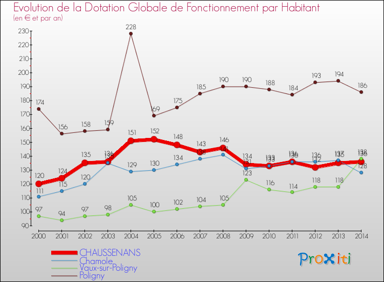 Evolution et montant de la dotation globale de fonctionnement par Habitant pour CHAUSSENANS et les communes proches de 2000 à 2014. Comparaison des dotations globales de fonctionnement par habitant pour CHAUSSENANS et les communes voisines de 2000 à 2014.