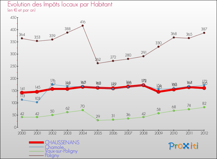 Evolution et montant des impôts locaux par Habitant pour CHAUSSENANS et les communes proches Comparaison des impôts locaux par habitant pour CHAUSSENANS et les communes voisines