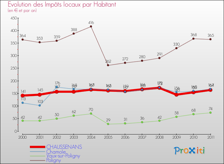 Evolution et montant des impôts locaux par Habitant pour CHAUSSENANS et les communes proches Comparaison des impôts locaux par habitant pour CHAUSSENANS et les communes voisines