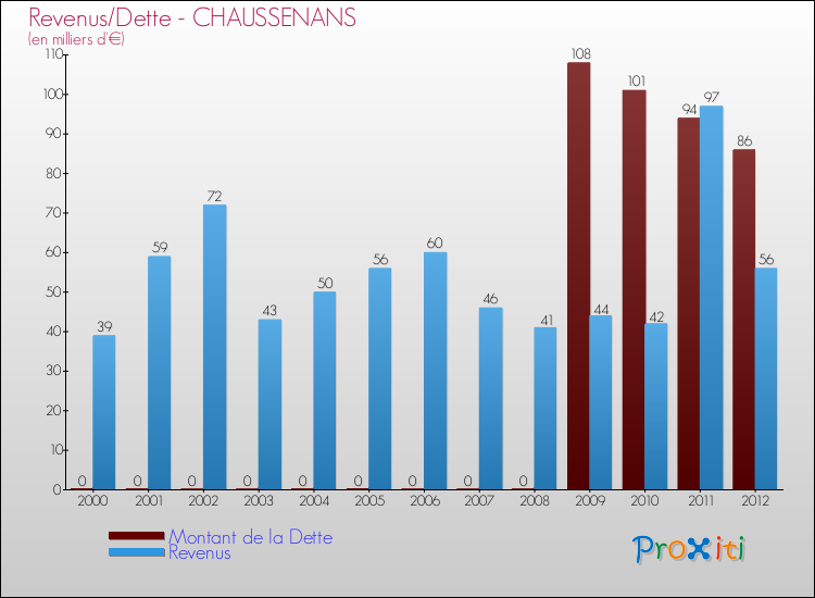 Evolution comparée de la dette et des revenus pour la commune de CHAUSSENANS de 2000 à 2012 Comparaison de la dette et des revenus pour CHAUSSENANS de 2000 à 2012