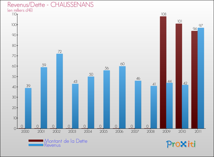 Evolution comparée de la dette et des revenus pour la commune de CHAUSSENANS de 2000 à 2011 Comparaison de la dette et des revenus pour CHAUSSENANS de 2000 à 2011