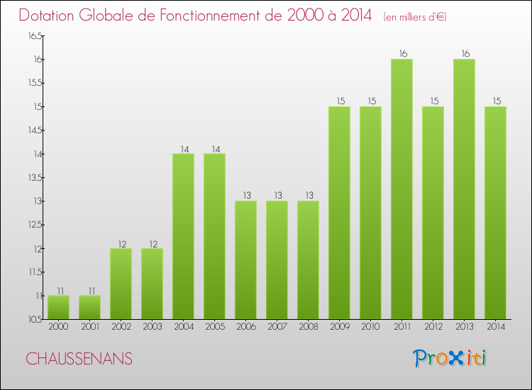 Evolution du montant de la Dotation Globale de Fonctionnement pour la commune de CHAUSSENANS de 2000 à 2014 Evolution du montant de la Dotation Globale de Fonctionnement pour CHAUSSENANS de 2000 à 2014