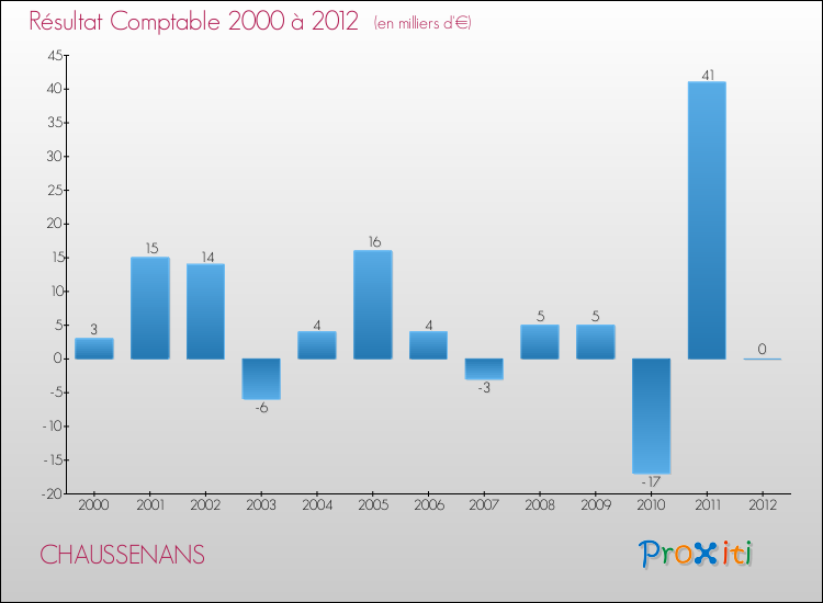 Evolution du résultat comptable pour la commune de CHAUSSENANS de 2000 à 2012 Evolution du résultat comptable pour CHAUSSENANS de 2000 à 2012
