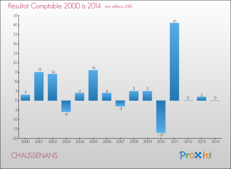 Evolution du résultat comptable pour la commune de CHAUSSENANS de 2000 à 2014 Evolution du résultat comptable pour CHAUSSENANS de 2000 à 2014