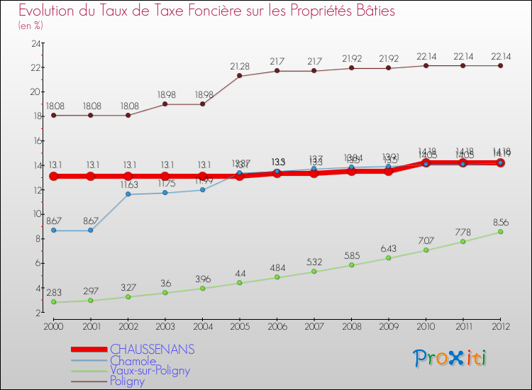 Evolution du taux de la taxe foncière sur le bati pour CHAUSSENANS et les communes proches de 2000 à 2012 Comparaison des taux de taxe foncière sur le bati pour CHAUSSENANS et les communes voisines de 2000 à 2012
