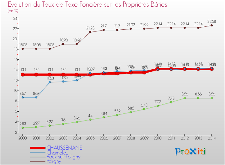 Evolution du taux de la taxe foncière sur le bati pour CHAUSSENANS et les communes proches de 2000 à 2014 Comparaison des taux de taxe foncière sur le bati pour CHAUSSENANS et les communes voisines de 2000 à 2014