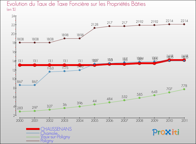 Evolution du taux de la taxe foncière sur le bati pour CHAUSSENANS et les communes proches Comparaison des taux de taxe foncière sur le bati pour CHAUSSENANS et les communes voisines