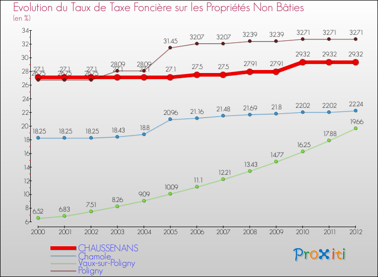 Evolution du taux de la taxe foncière sur les immeubles et terrains non batis pour CHAUSSENANS et les communes proches de 2000 à 2012 Comparaison des taux de la taxe foncière sur les immeubles et terrains non batis pour CHAUSSENANS et les communes voisines de 2000 à 2012