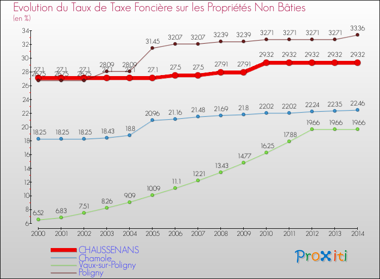Evolution du taux de la taxe foncière sur les immeubles et terrains non batis pour CHAUSSENANS et les communes proches de 2000 à 2014 Comparaison des taux de la taxe foncière sur les immeubles et terrains non batis pour CHAUSSENANS et les communes voisines de 2000 à 2014