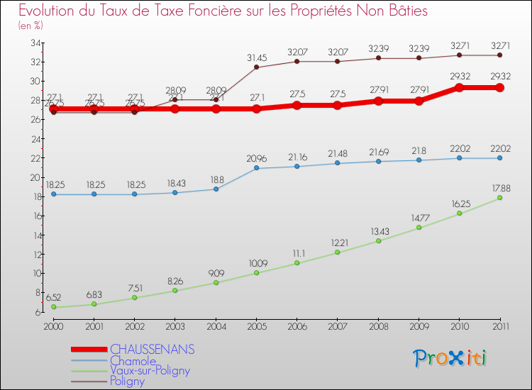 Evolution du taux de la taxe foncière sur les immeubles et terrains non batis pour CHAUSSENANS et les communes proches Comparaison des taux de la taxe foncière sur les immeubles et terrains non batis pour CHAUSSENANS et les communes voisines
