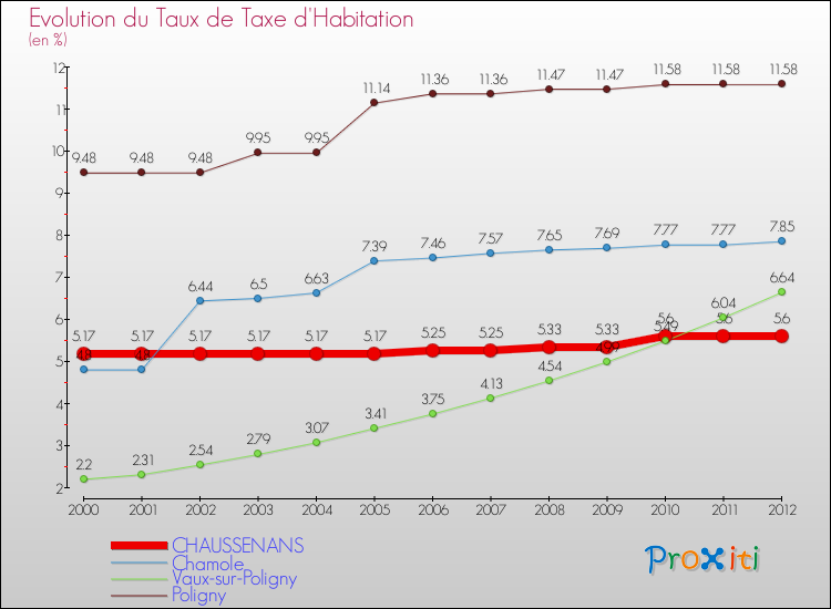 Evolution du taux de la taxe d'habitation pour CHAUSSENANS et les communes proches Comparaison des taux de la taxe d'habitation pour CHAUSSENANS et les communes voisines