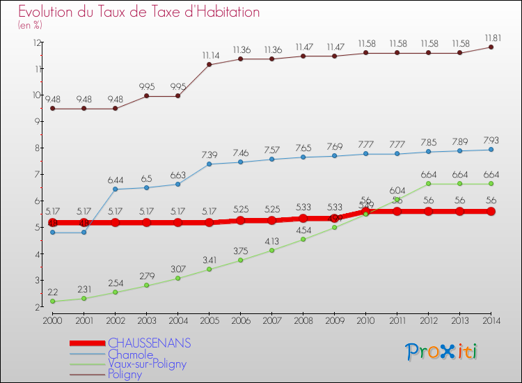 Evolution du taux de la taxe d'habitation pour CHAUSSENANS et les communes proches de 2000 à 2014 Comparaison des taux de la taxe d'habitation pour CHAUSSENANS et les communes voisines de 2000 à 2014