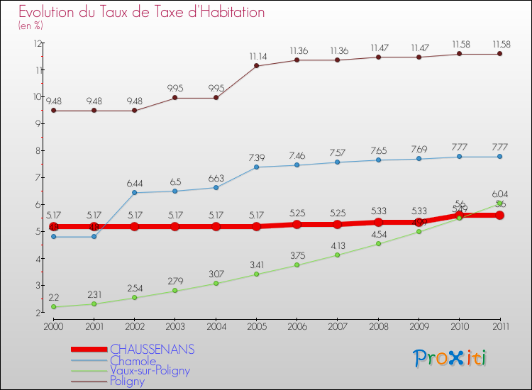 Evolution du taux de la taxe d'habitation pour CHAUSSENANS et les communes proches Comparaison des taux de la taxe d'habitation pour CHAUSSENANS et les communes voisines