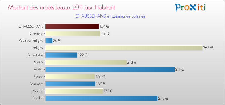 Montant des impôts locaux par Habitant pour CHAUSSENANS et les communes proches Comparaison des impôts locaux par habitant pour CHAUSSENANS et les communes voisines