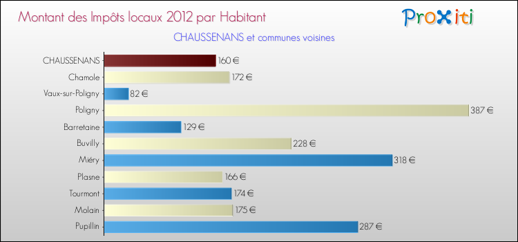 Montant des impôts locaux par Habitant pour CHAUSSENANS et les communes proches Comparaison des impôts locaux par habitant pour CHAUSSENANS et les communes voisines