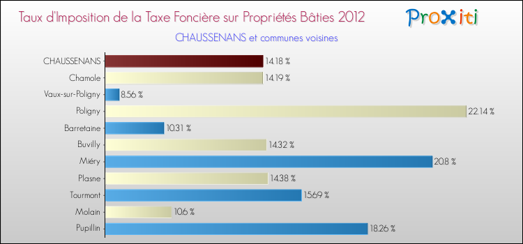 Taux d'imposition de la taxe foncière sur le bati 2012 pour CHAUSSENANS et les communes proches Comparaison des taux d'imposition de la taxe foncière sur le bati 2012 pour CHAUSSENANS et les communes voisines